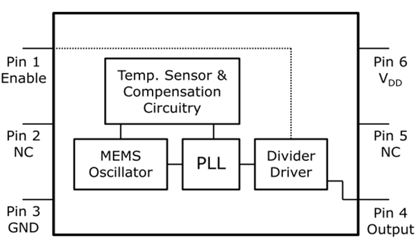 框图 - Microchip Technology DSA1101/21/05/25低抖动CMOS振荡器
